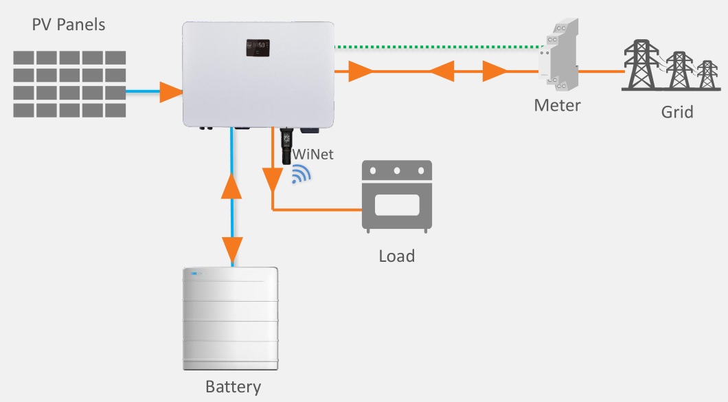 On Grid Solar Energy Storage System (SESS)